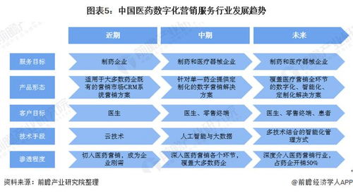 2020年医药数字化营销服务行业市场发展现状分析——市场规模稳步增长与数字内容制作服务